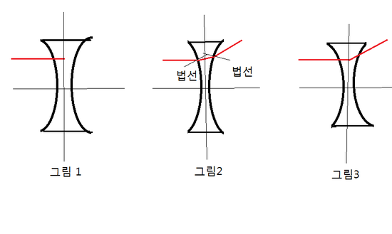 오목렌즈와 볼록렌즈의 특징 네이버 블로그