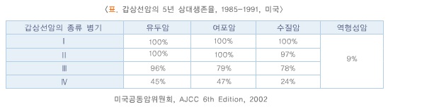 갑상선암 림프절전이된 경우 C77코드인가? C73 코드인가? 보험금 수령은? : 네이버 블로그