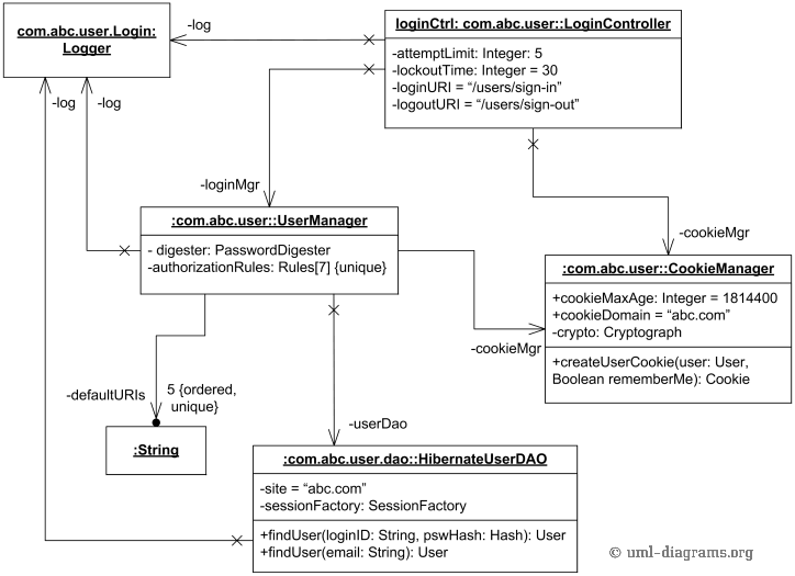 [앱기획자료] UML user case diagram Examples Online shopping ... diagramme package mvc 