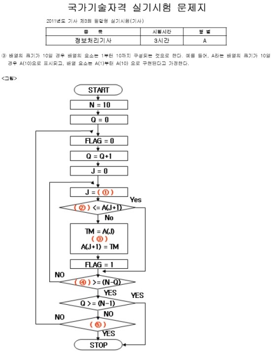 정보처리기사 실기 기출분석으로 보는 15년2회 정보처기사 실기 준비-1과목 어플리케이션 설계 및 개발(알고리즘) : 네이버 블로그