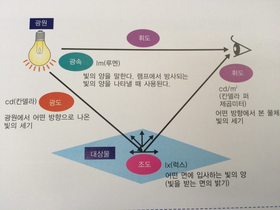 Led란 무엇인가 - 조명용어 :: 광속 조도 광도 휘도 (2편) : 네이버 블로그