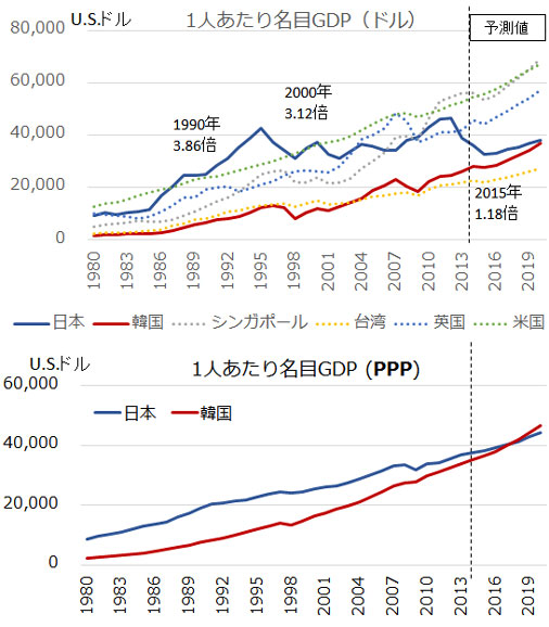 구매력평가 기준 한국 1인당 Gdp 4년 뒤면 일본 추월 국제신문