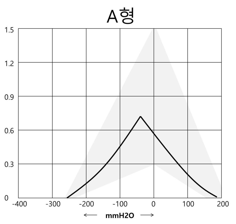고막운동성 검사(tympanometry) 네이버 블로그