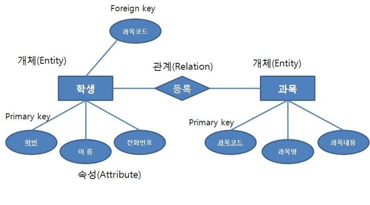 ER 다이어그램 : 네이버 블로그