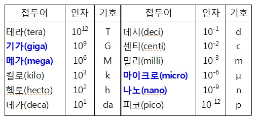 [물리 이야기] 물리단위계, 접두어 물리단위 이야기 !! : 네이버 블로그