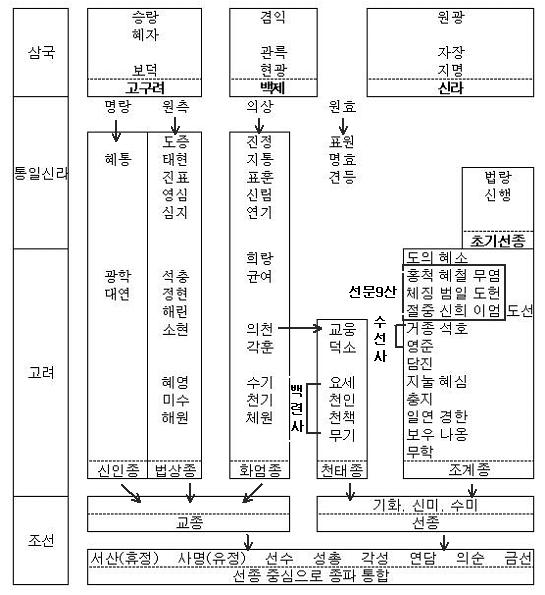 한국의 불교 종파 : 네이버 블로그